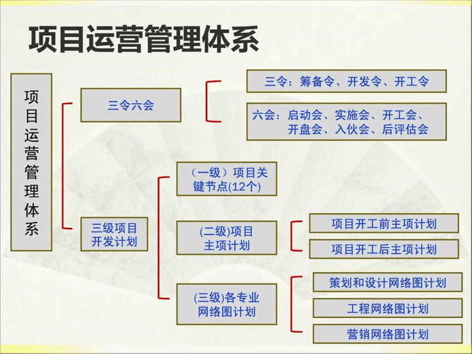 房地產項目運營管理課程演示課件